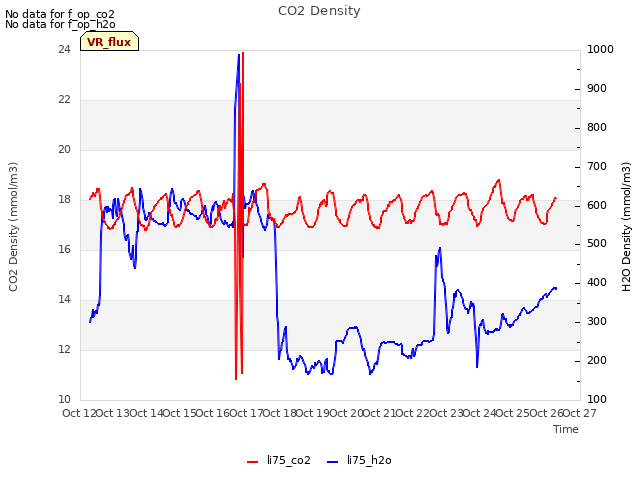 plot of CO2 Density