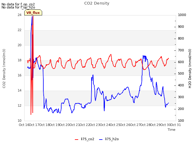 plot of CO2 Density