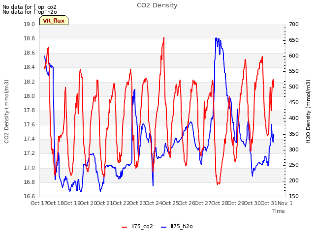 plot of CO2 Density