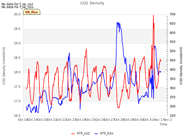 plot of CO2 Density