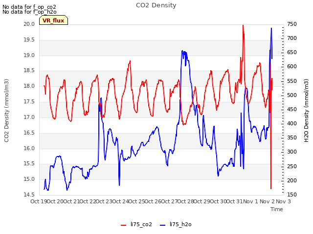 plot of CO2 Density