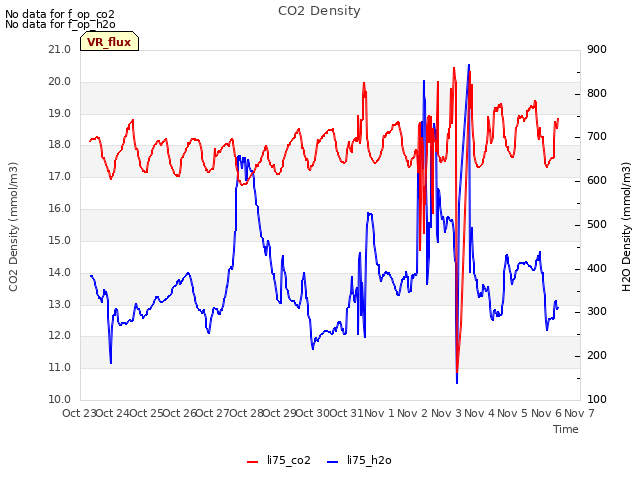 plot of CO2 Density