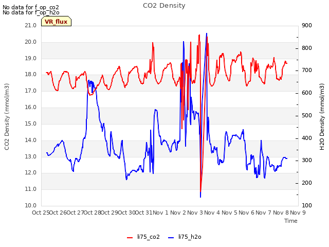 plot of CO2 Density