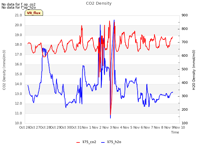 plot of CO2 Density