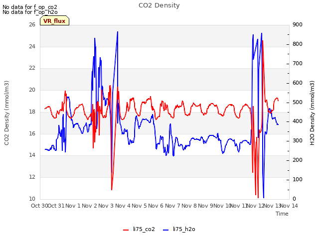 plot of CO2 Density