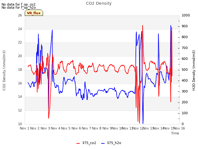 plot of CO2 Density