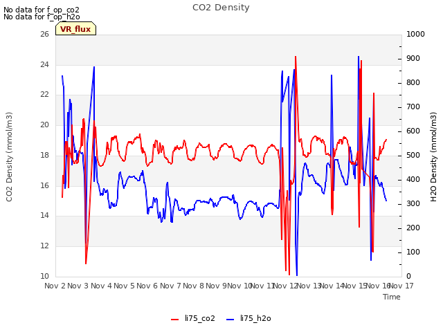 plot of CO2 Density