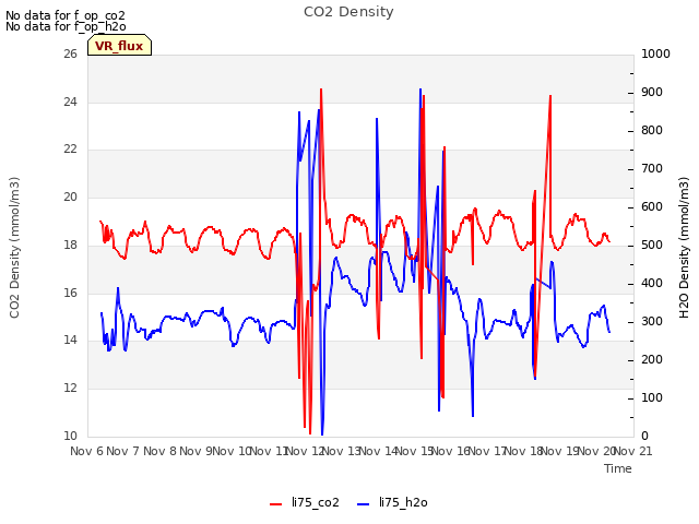 plot of CO2 Density