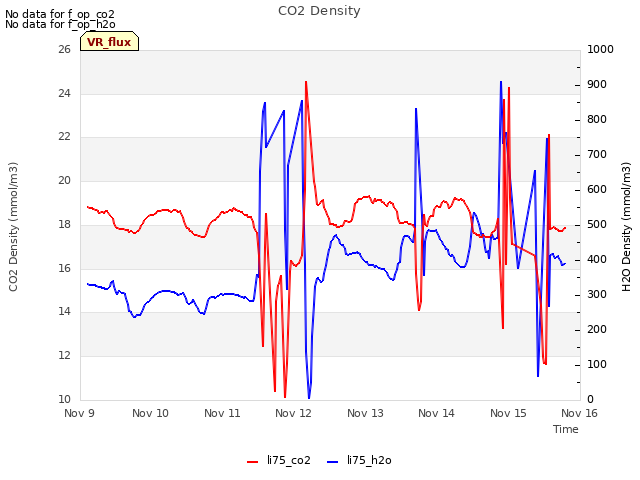 plot of CO2 Density