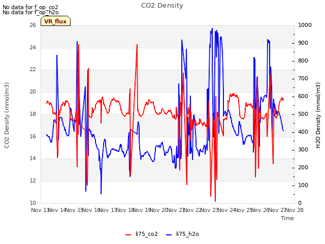 plot of CO2 Density