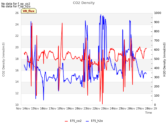 plot of CO2 Density