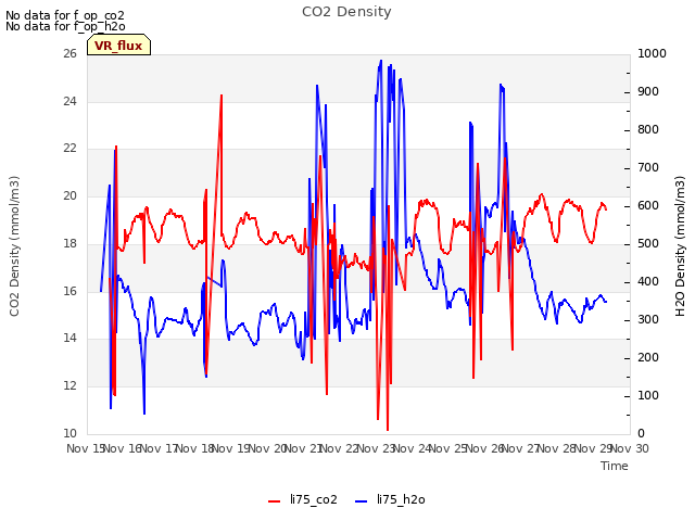 plot of CO2 Density