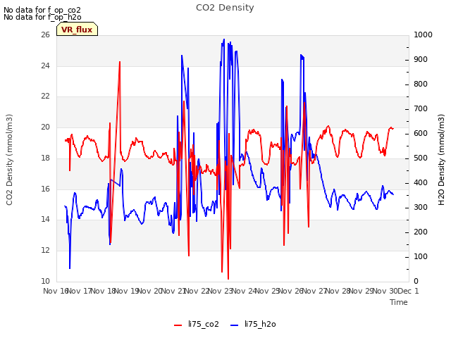 plot of CO2 Density