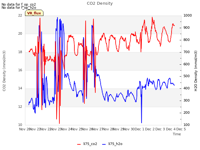 plot of CO2 Density