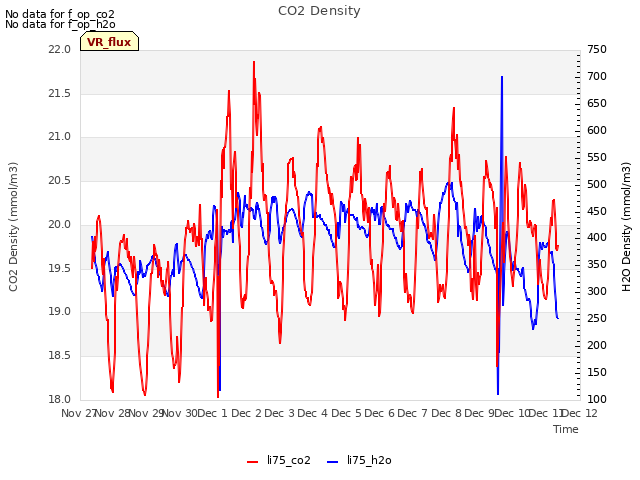 plot of CO2 Density