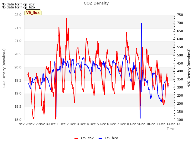 plot of CO2 Density