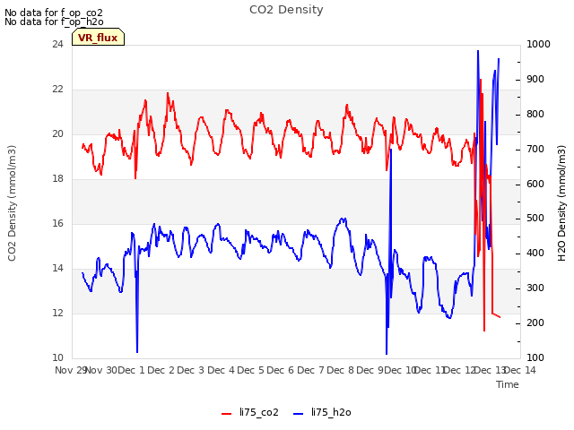 plot of CO2 Density