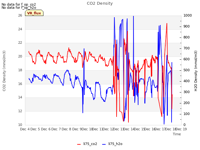 plot of CO2 Density