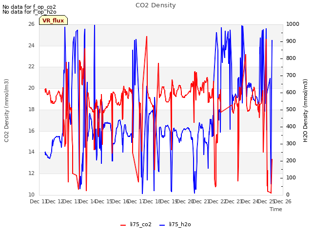 plot of CO2 Density