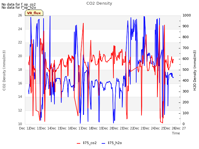 plot of CO2 Density