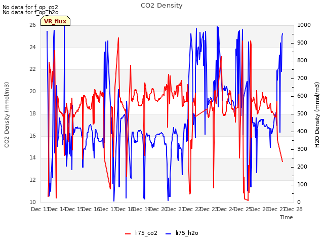 plot of CO2 Density