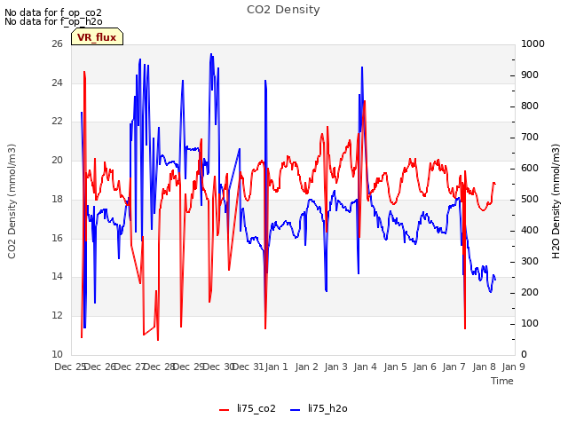 plot of CO2 Density