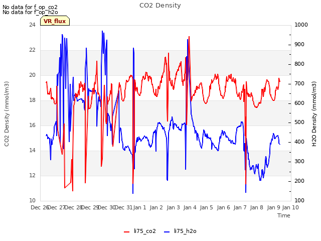 plot of CO2 Density