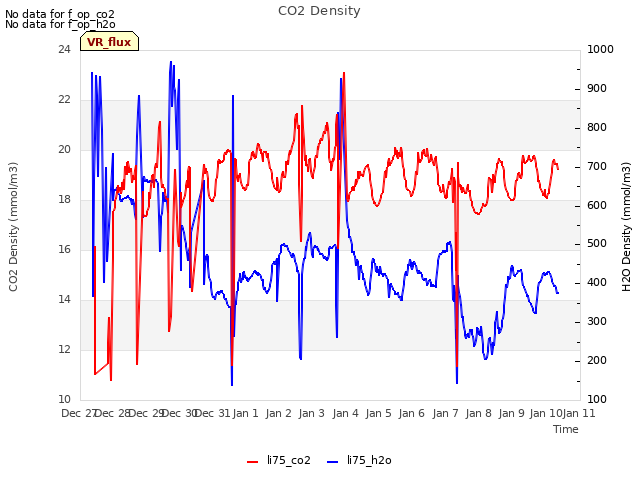 plot of CO2 Density