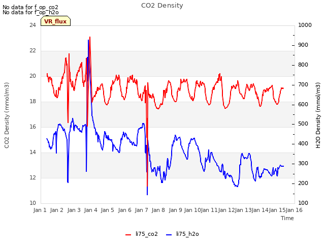 plot of CO2 Density