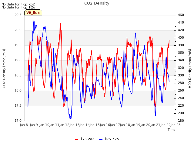 plot of CO2 Density