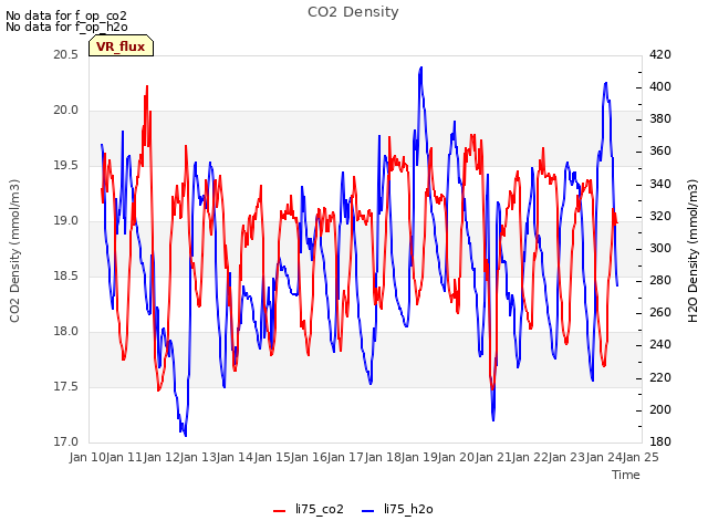 plot of CO2 Density