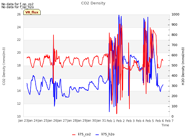 plot of CO2 Density
