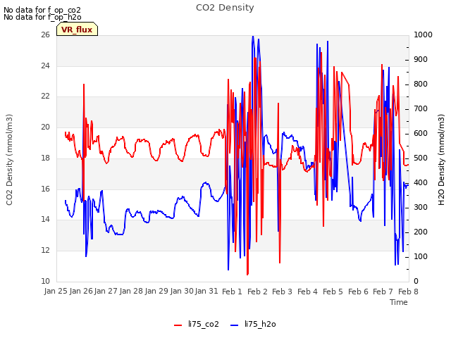 plot of CO2 Density