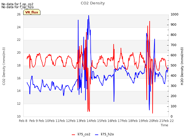 plot of CO2 Density