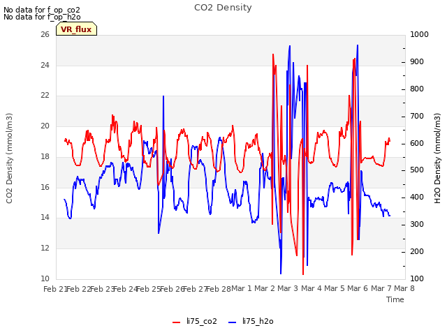 plot of CO2 Density