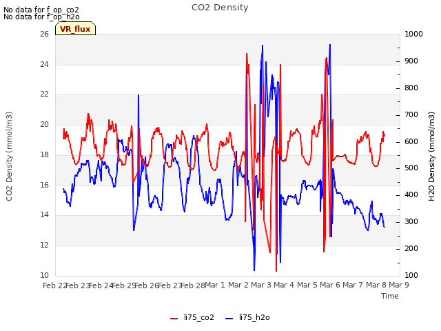 plot of CO2 Density