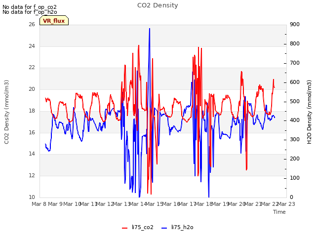 plot of CO2 Density