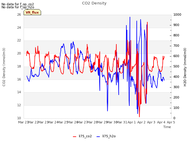 plot of CO2 Density