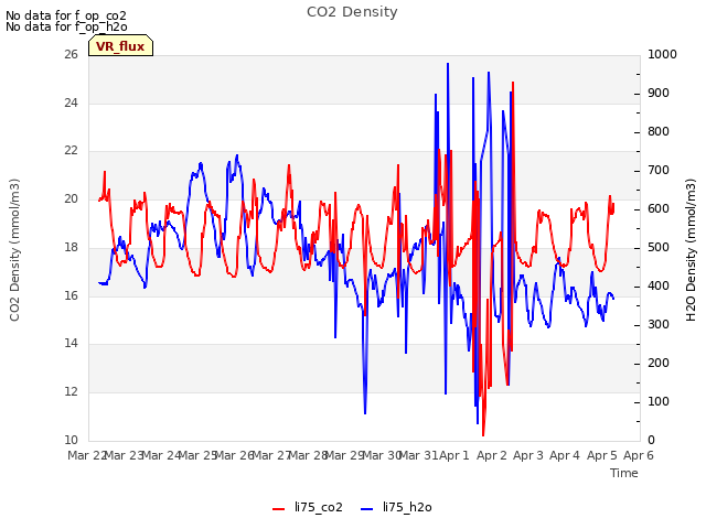 plot of CO2 Density