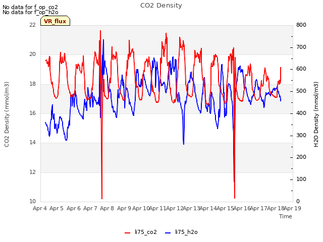 plot of CO2 Density