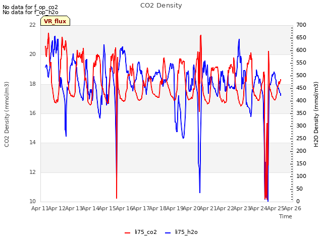 plot of CO2 Density