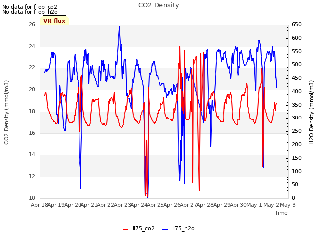 plot of CO2 Density