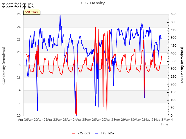 plot of CO2 Density