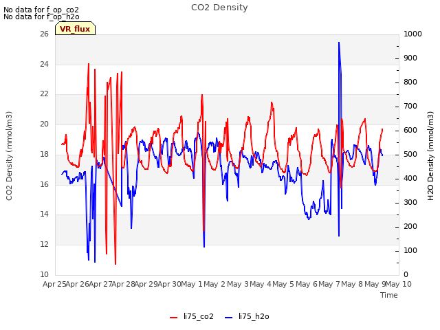 plot of CO2 Density
