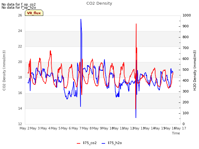 plot of CO2 Density