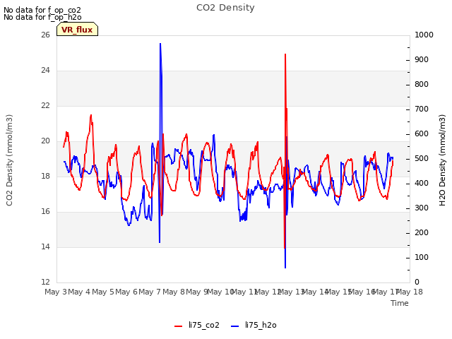 plot of CO2 Density