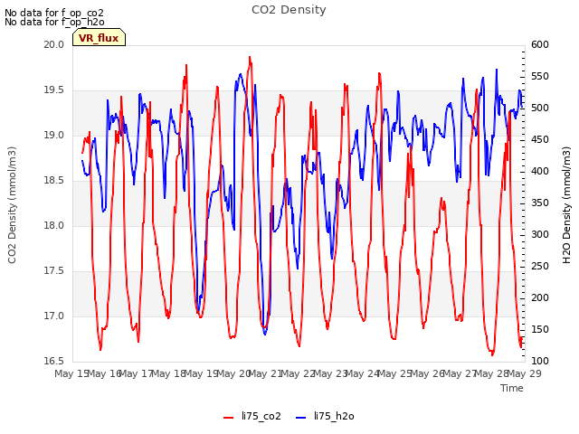 plot of CO2 Density