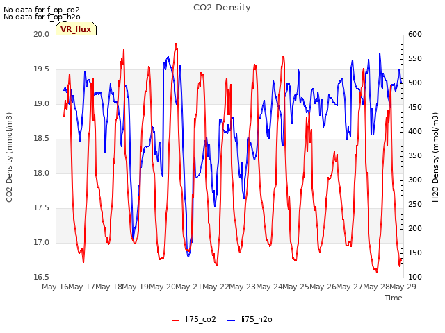 plot of CO2 Density