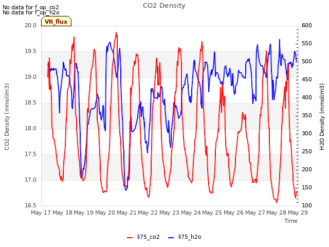 plot of CO2 Density