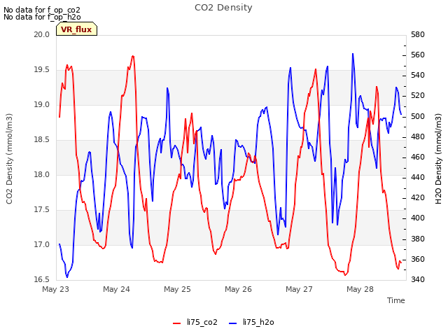 plot of CO2 Density